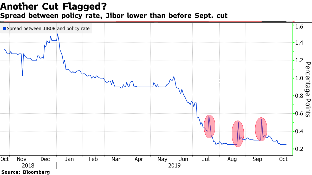 Supercharged Indonesian Bonds Have All These Reasons to Rally