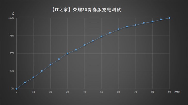 荣耀20青春版续航评测：四小时重度使用，电量依旧坚挺