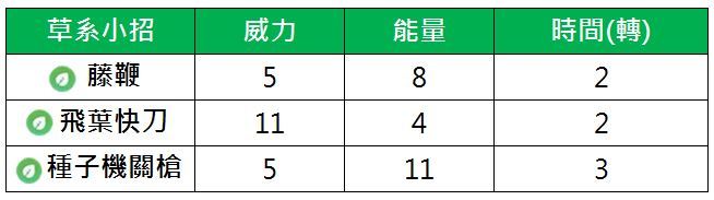 Pokemon Go 第四代草系御三家土台龟 获得疯狂植物后 从仓库进入战场 Nestia