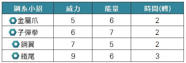 Pokemongo 超级联盟前十大强势宝可梦 盔甲鸟能力分析 练一只肯定不后悔 Nestia