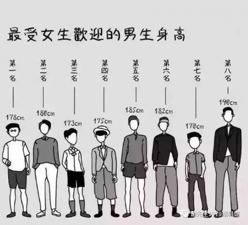 网友票选「最受异性欢迎的身高排行」沒想到180、190的男生都输给了这个身高啊！