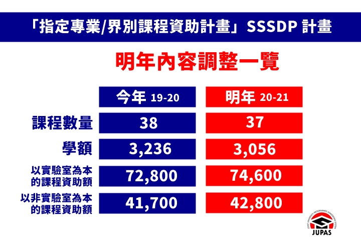 【JUPAS选科系列】20-21学年SSSDP最新变动及课程总览 （四之一）
