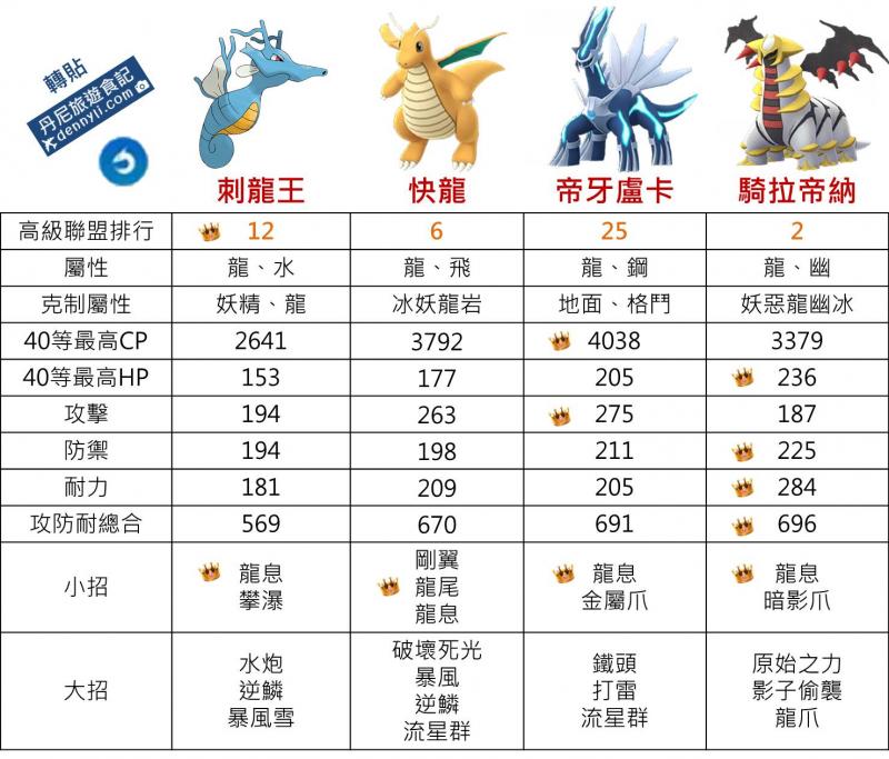 Pokemon Go 高级联盟强大宝可梦 刺龙王能力分析 Nestia