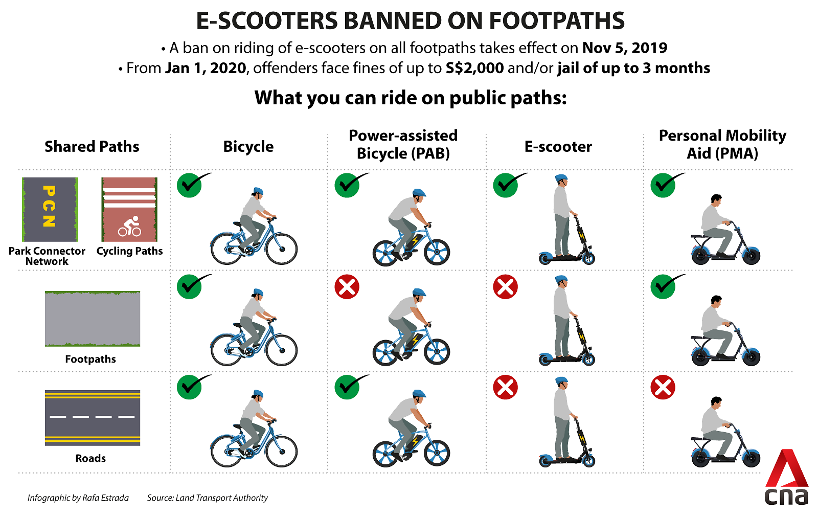 E-scooter ban on footpaths: 5 things you need to know