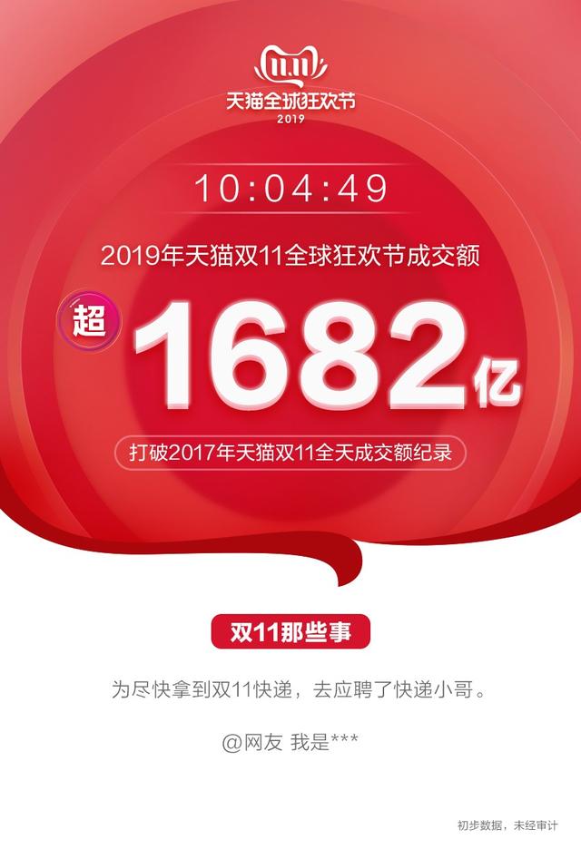 新消费速度！10小时4分49秒成交破1682亿江苏第三 今日淘宝App日活将破5亿