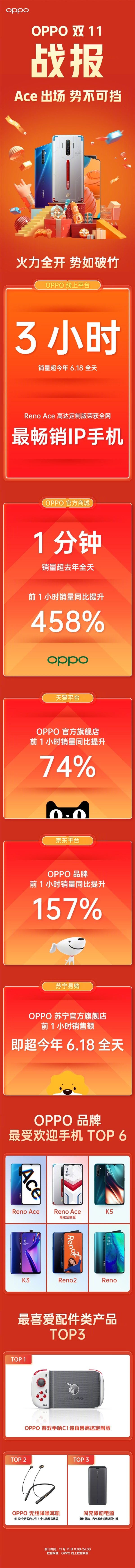 OPPO双11战报：官方商城1分钟销量超去年全天