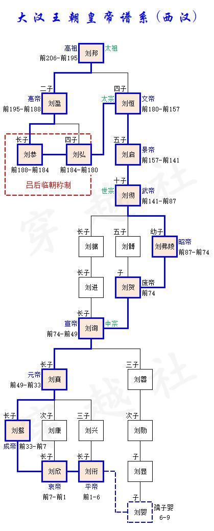 "「历代王朝皇帝谱系」大汉王朝(西汉)皇帝即位顺序和血缘关系图"