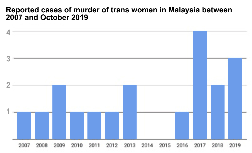 Gov't must curb increasing violence against transgenders