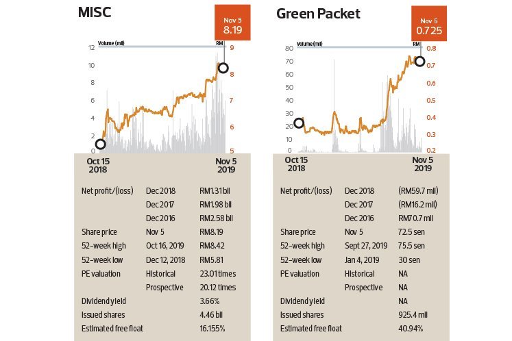 Off Market Trades Misc Bhd Green Packet Bhd G3 Global Bhd Sime Darby Bhd Nestia