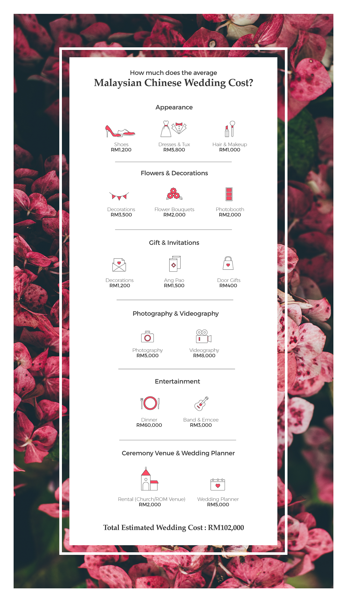 How much do Malaysians spend on Chinese weddings?