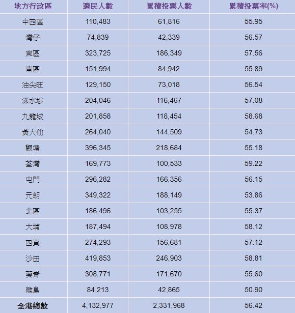 【区会选举】截至5时半逾233万人投票 投票率56.42%