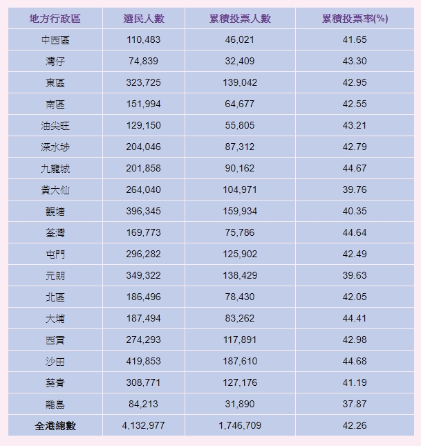 【区会选举】截至下午2时半投票率42.26% 174万人投票
