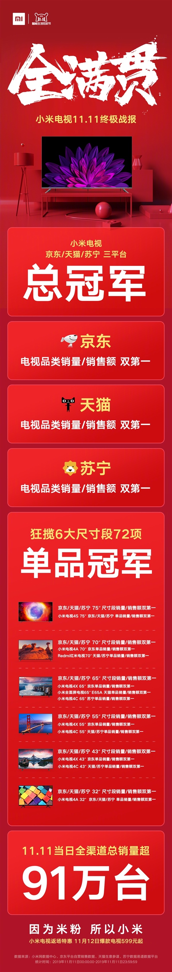 权威数据：电视线上畅销排行榜TOP20 小米独揽15席、霸占前7