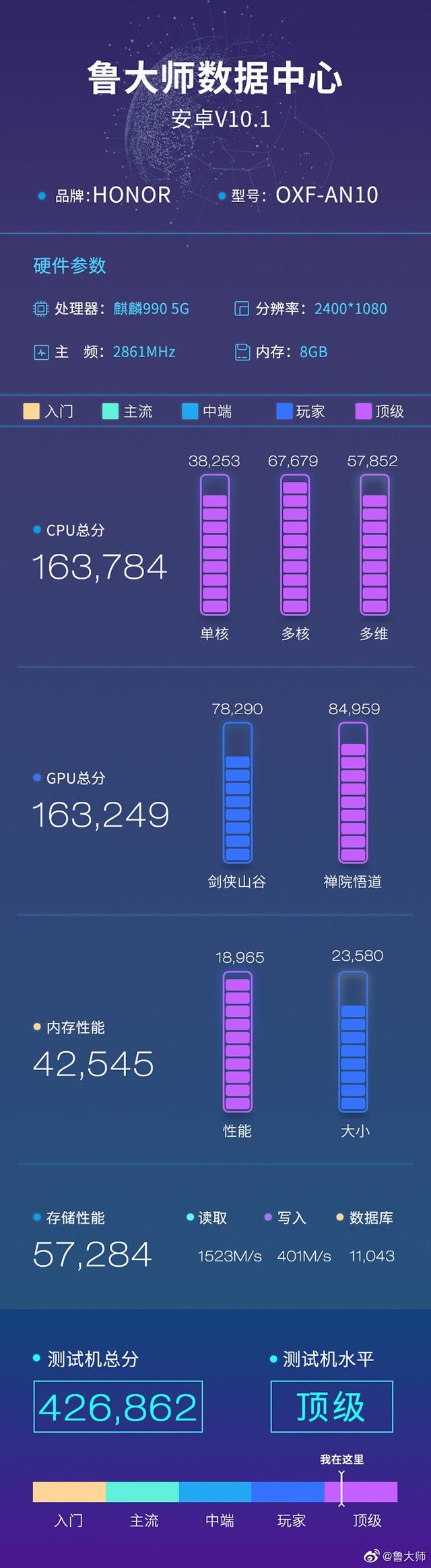 荣耀V30 PRO跑分正式公布 综合性能426862分
