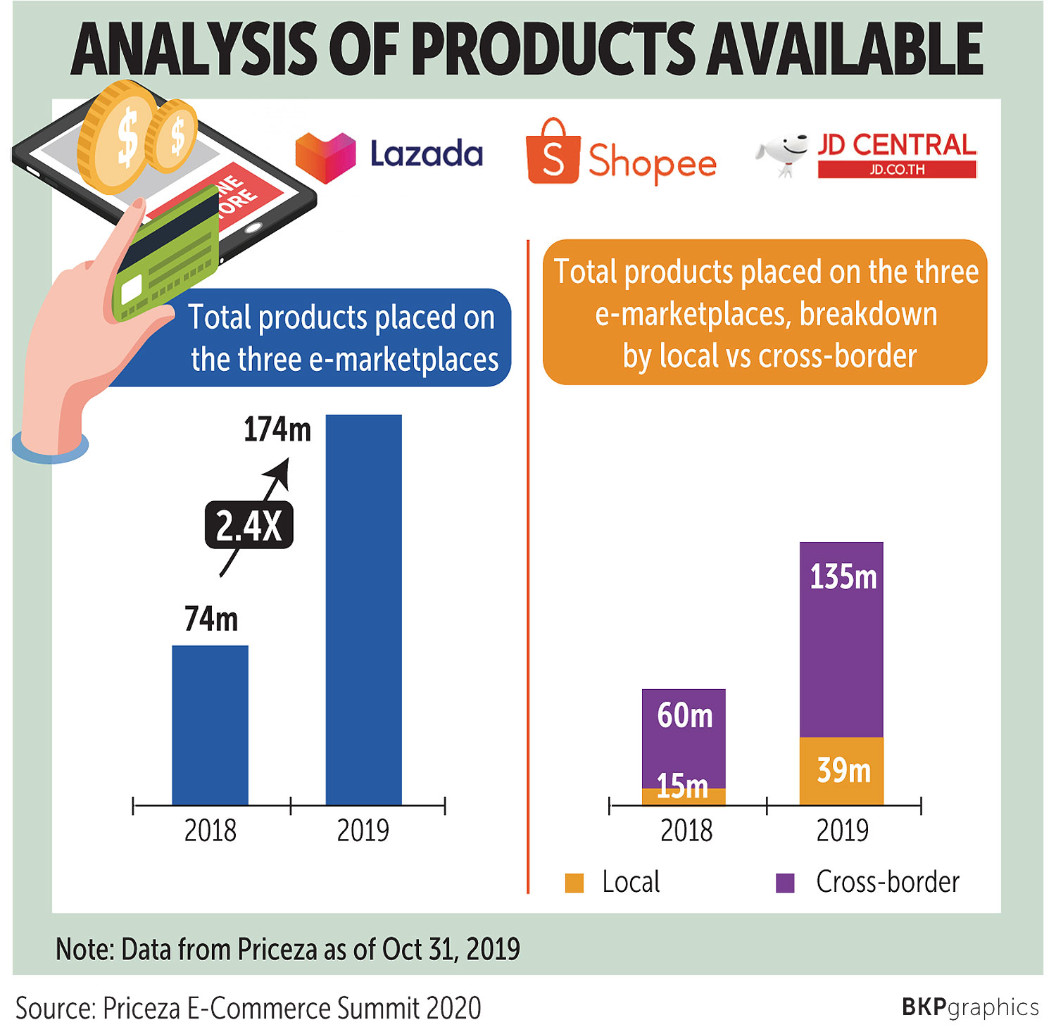 Thais setting the pace for social commerce