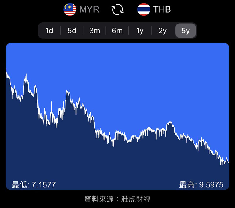 泰国被大马网友列旅游黑单：近期不可以去了！泰铢升值升到泰首相都怕！网友：我们跌到怕！