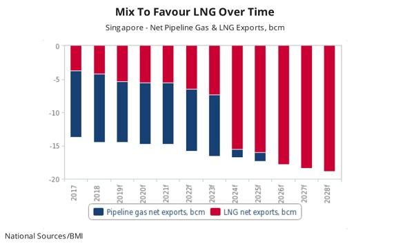 LNG imports to triple and displace pipeline gas within 10 years
