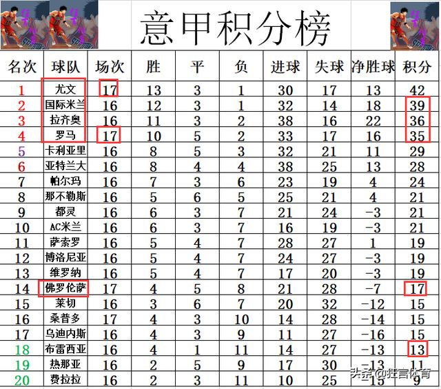 意甲最新积分战报 全面开花罗马再开启连胜 4分之差紧追国米