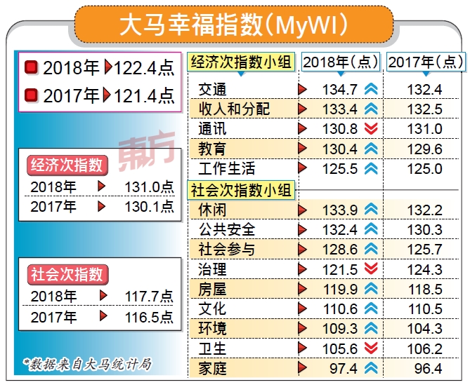 大马人幸福指数上升0.8%