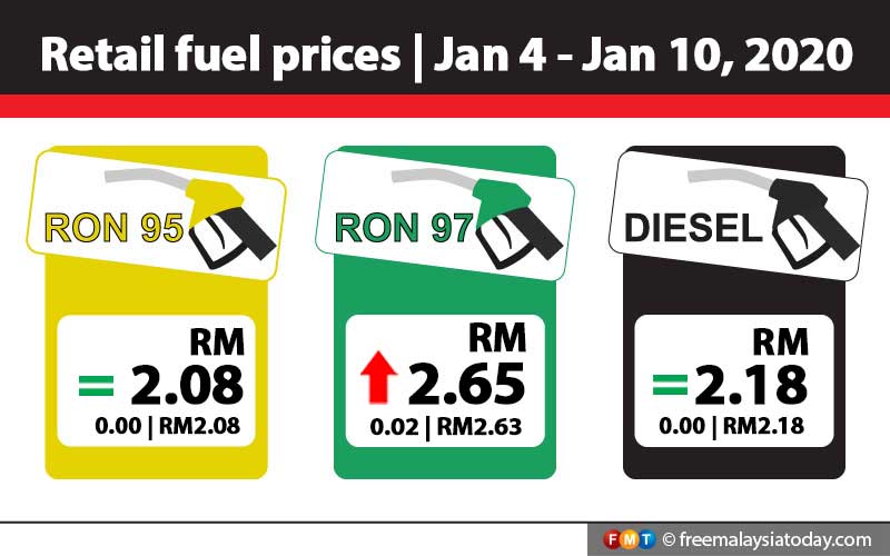 RON97 up 2 sen, RON95 and diesel unchanged