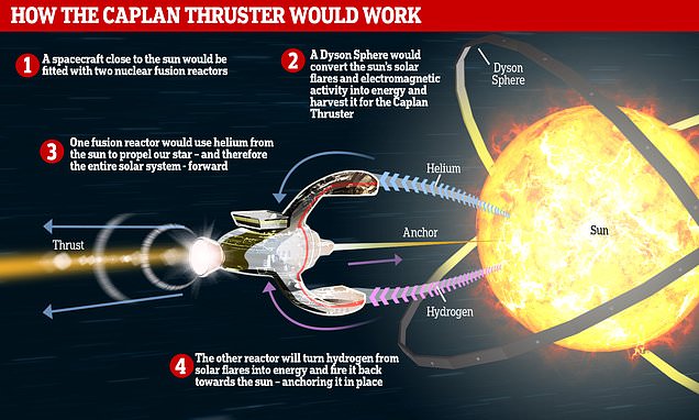 Bizarre 'Caplan Thruster' spacecraft could tow the SUN hundreds of light years