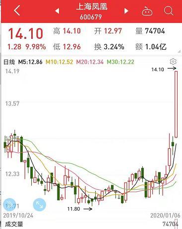 国民品牌自救，上海凤凰收回“凤凰牌”，装入日本高端品牌