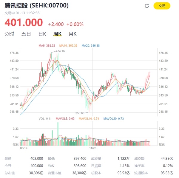 时隔一年半 腾讯股价重回400港元