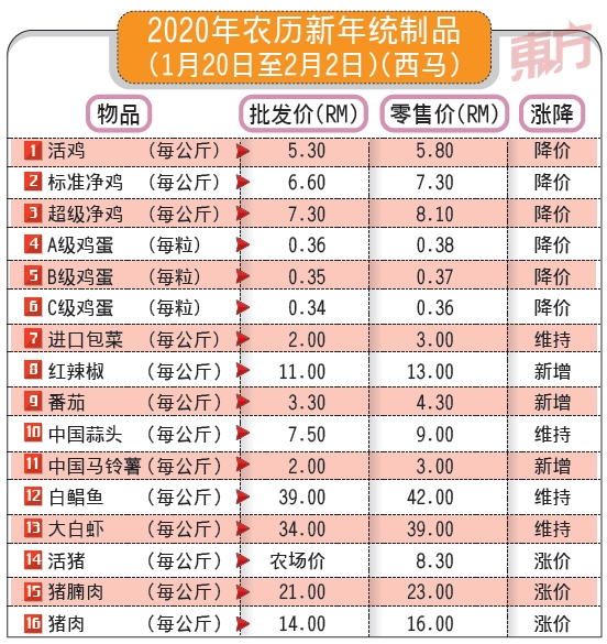 贸消部：农历新年统制品共16种