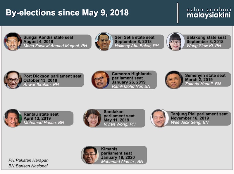 Mahathir must take responsibility for by-election defeats, says DAP MP