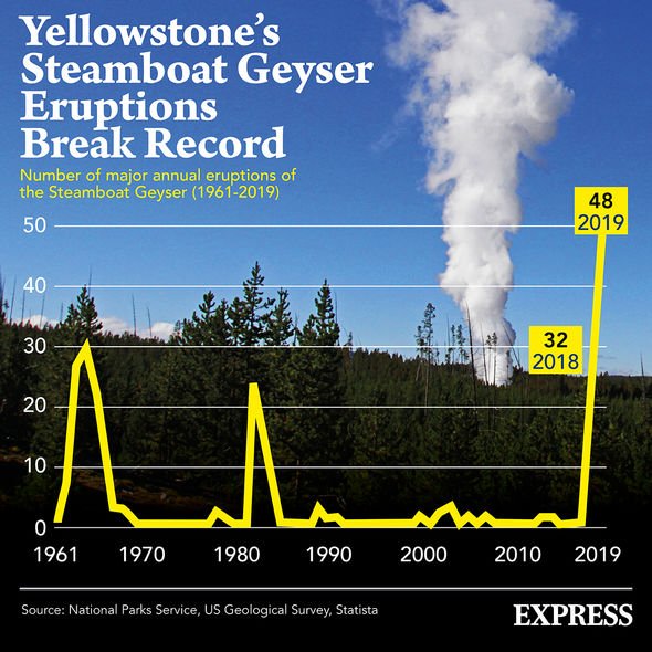 Yellowstone volcano: How geyser 'burst into life' as USGS records 111 earthquakes 