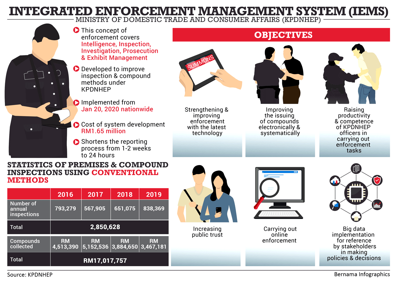 Ministry utilises Integrated Enforcement Management System