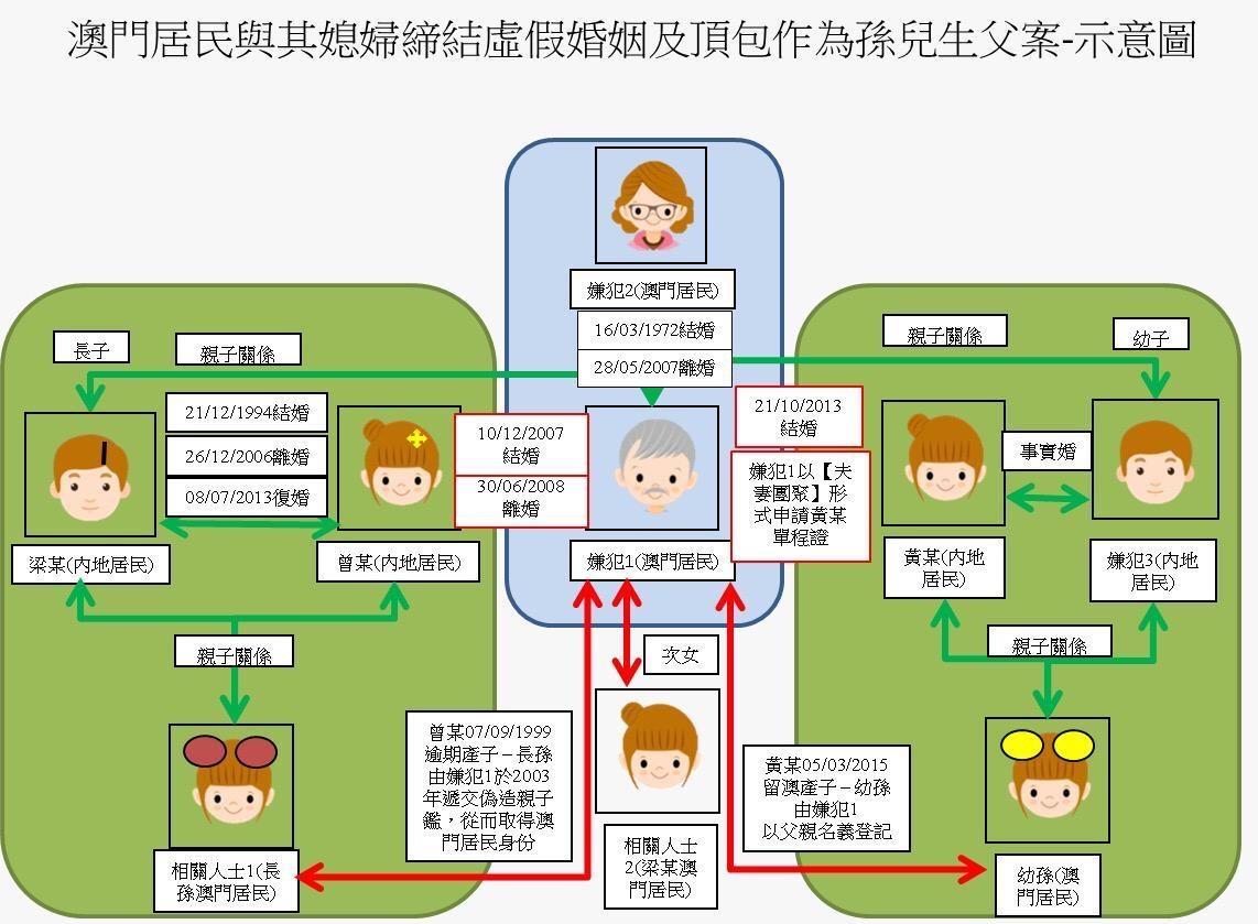 【亲属关系大兜乱】为取澳门身份证假结婚 爷爷变爸爸 姐夫变丈夫