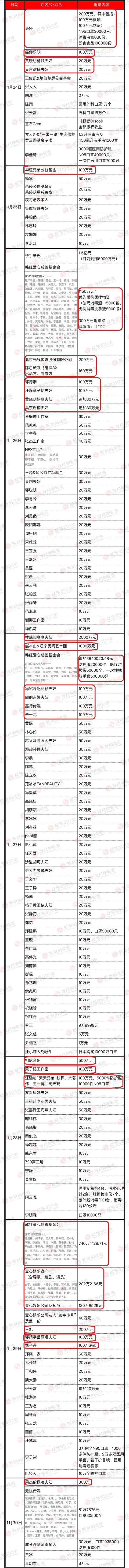 捐款超过100万的明星：张庭夫妇比吴京夫妇、周杰伦夫妇捐得多