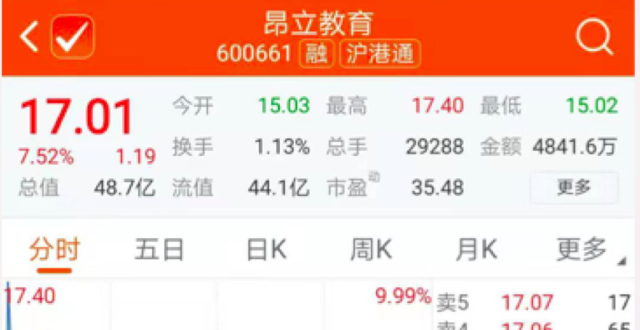 A股教育板块个股全面下跌，昂立教育逆市上涨逾7％