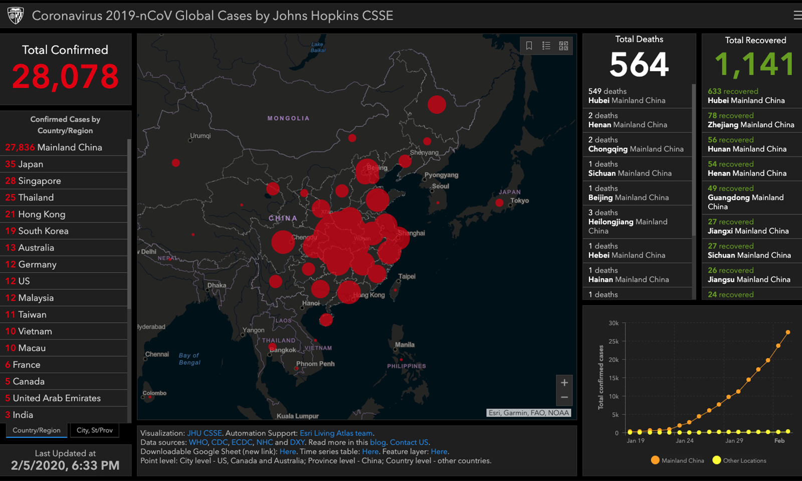 China’s virus death toll passes 560; infections, 28,000