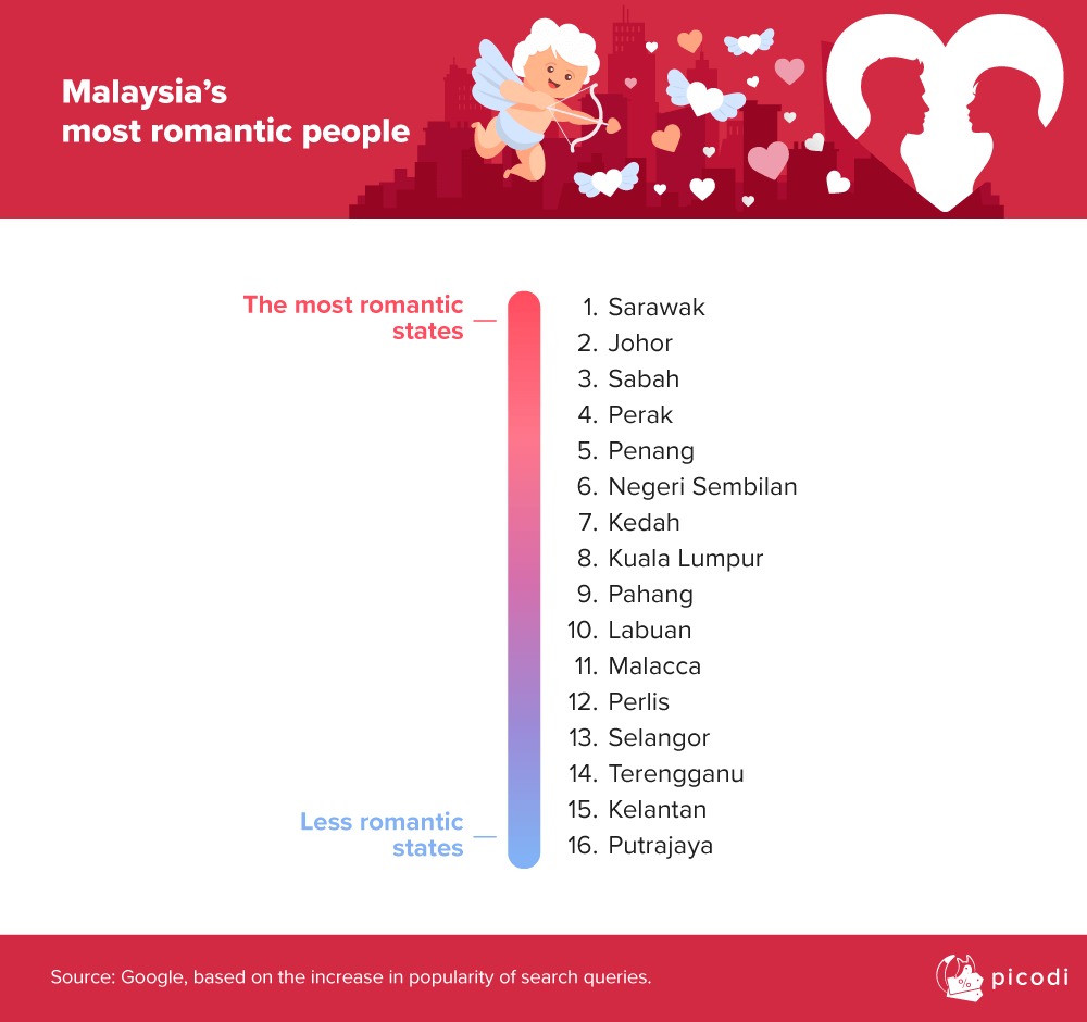 Sarawak most romantic state in Malaysia, says e-commerce platform