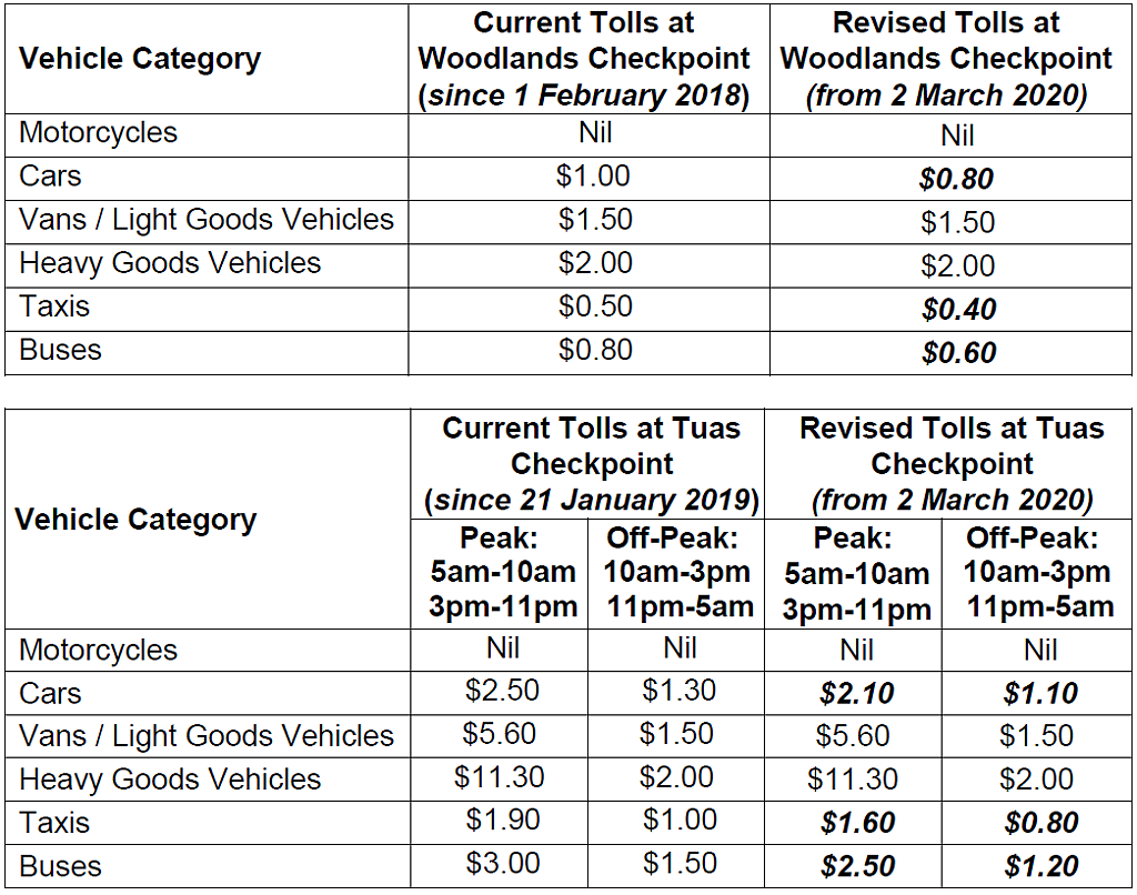 Singapore to reduce toll charges at Woodlands, Tuas checkpoints from Mar 2