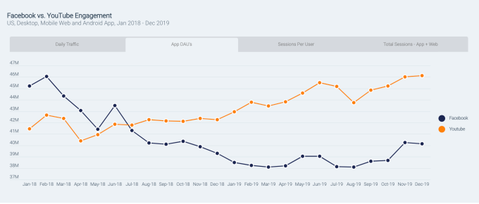 Web traffic increases in 2019 were driven by mobile; top 100 sites saw average of 223B monthly visits