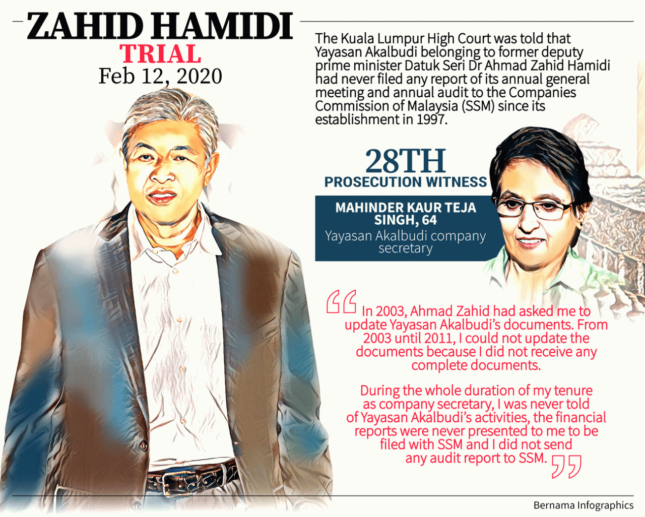 Yayasan Akalbudi never submit AGM, audit reports to SSM, court told