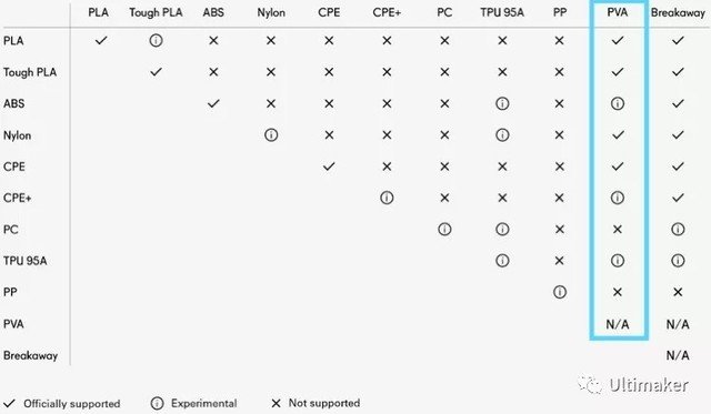 Ultimaker小知识 一文看懂水溶性PVA材料