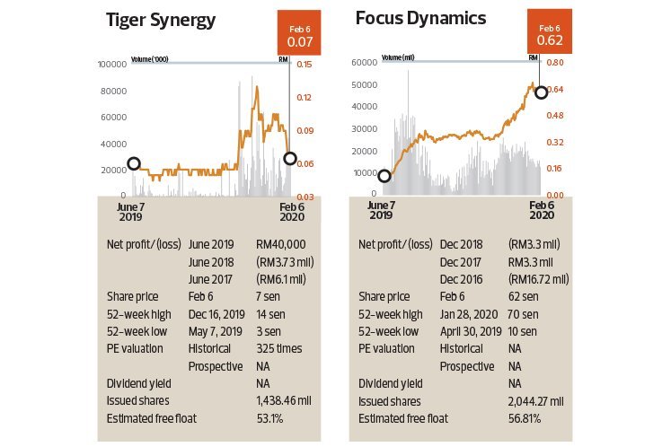 Insider Moves Vortex Consolidated Bhd Datasonic Group Bhd Xinghe Holdings Bhd Tiger Synergy Bhd Focus Dynamics Group Bhd Impiana Hotels Bhd Nestia