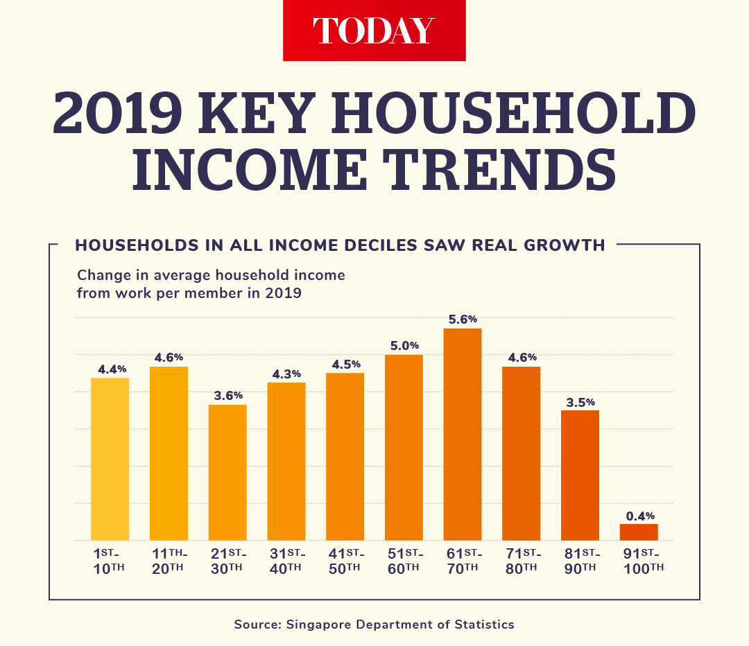 Income inequality in Singapore drops to its lowest since 2001
