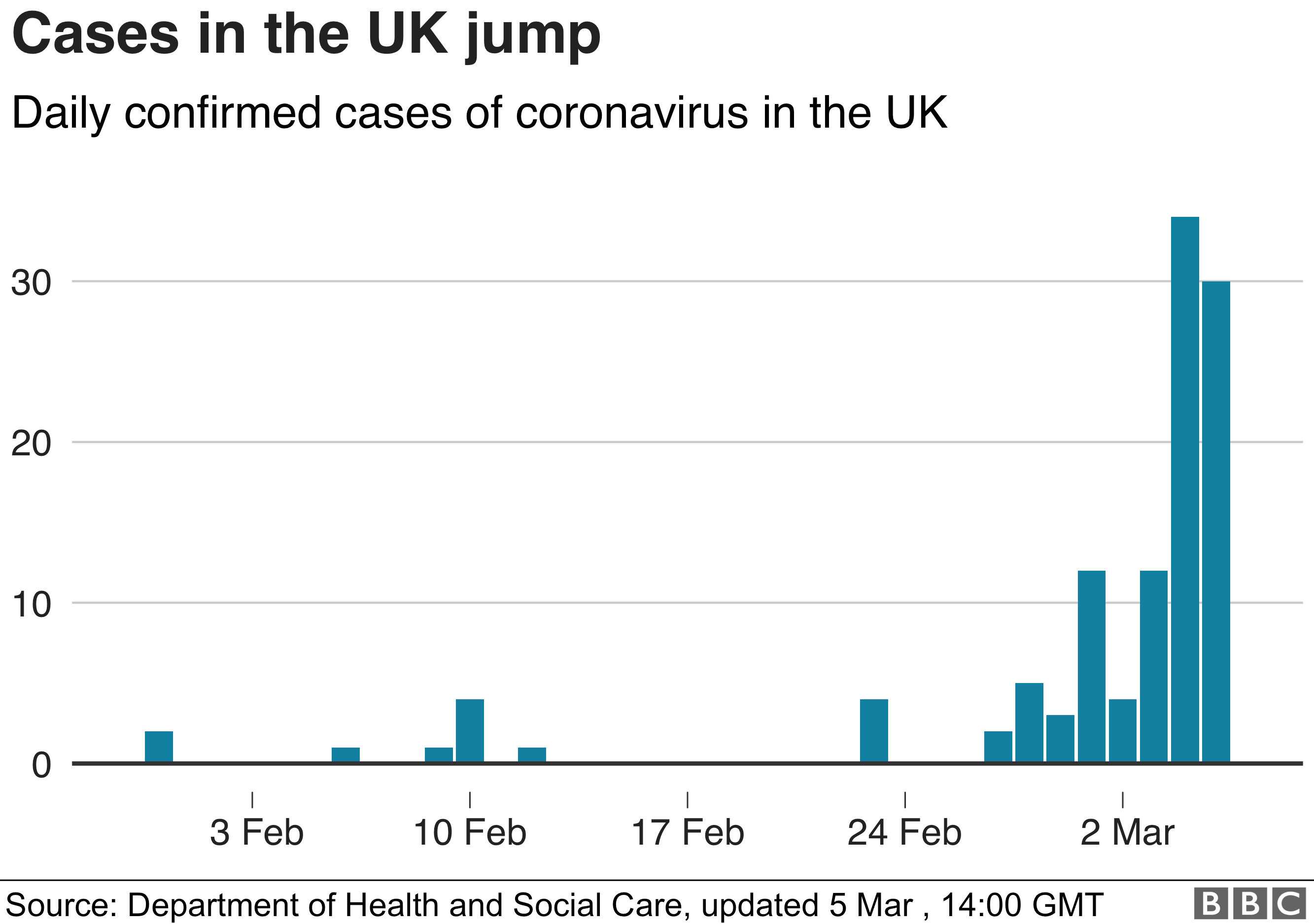 Coronavirus: Woman in 70s becomes first virus fatality in UK