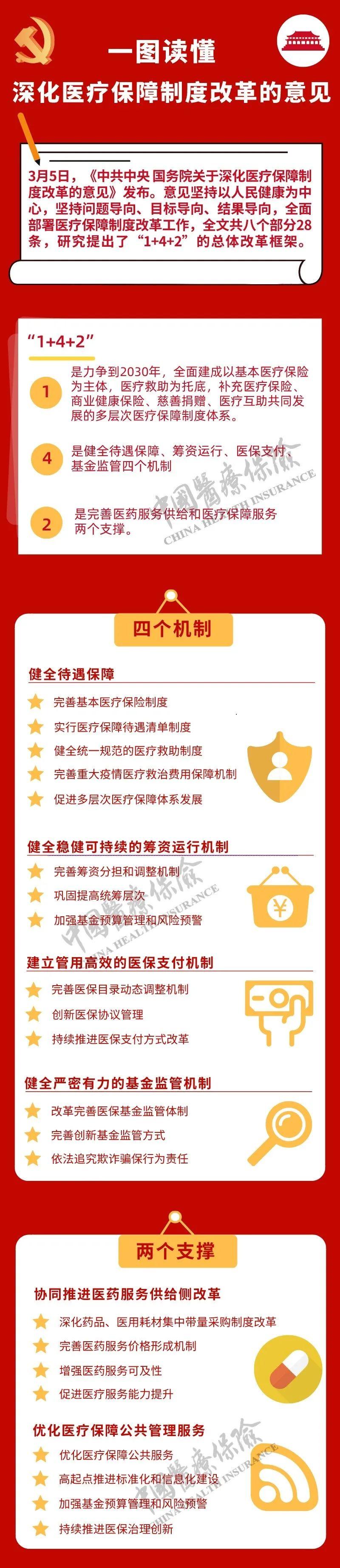 一图读懂《关于深化医疗保障制度改革的意见》