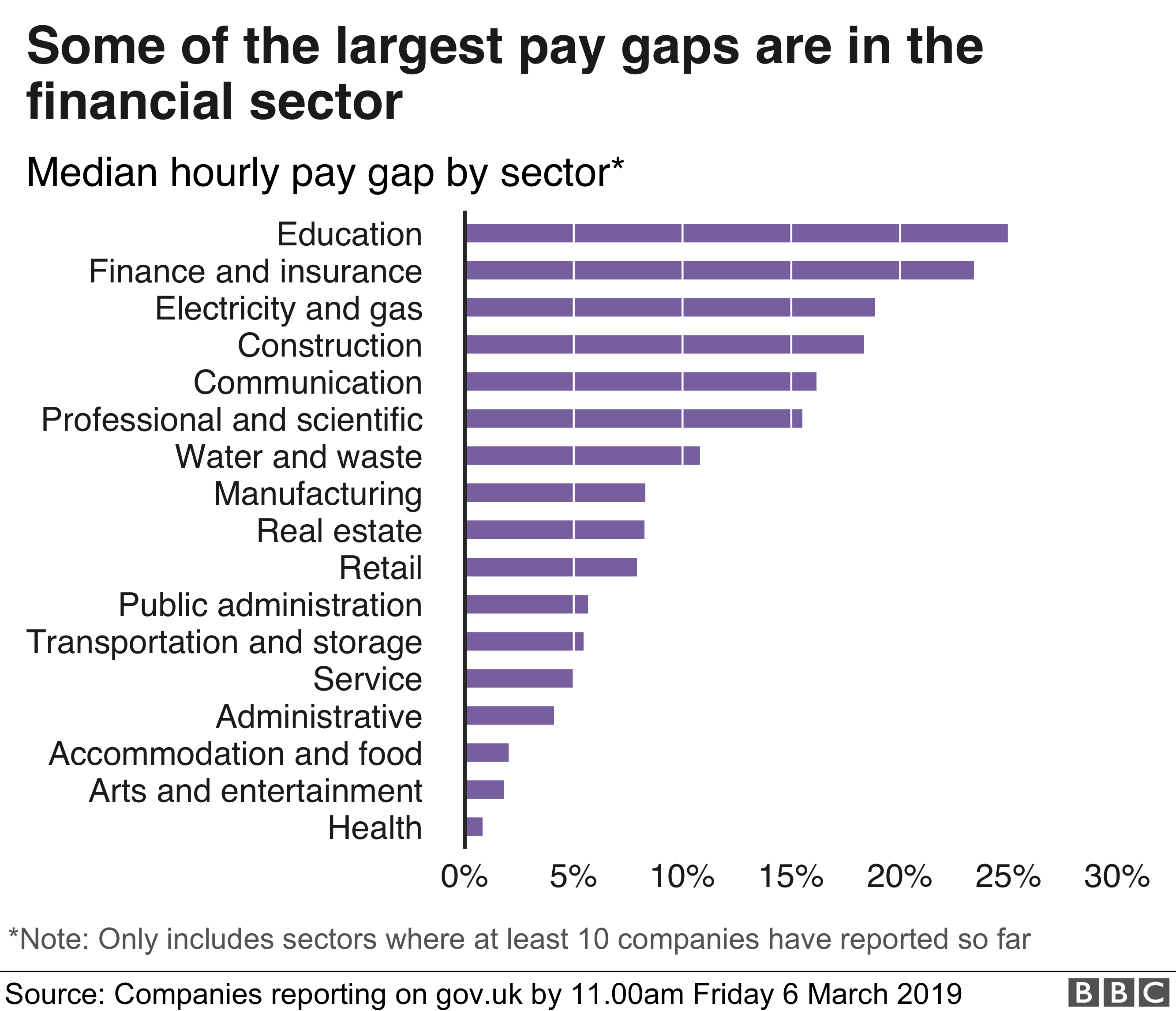 HSBC's gender pay gap hits 47% as City split widens