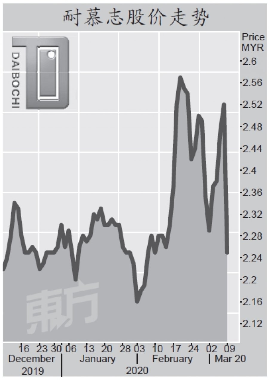与森德整合提高效率　耐慕志次季业绩佳