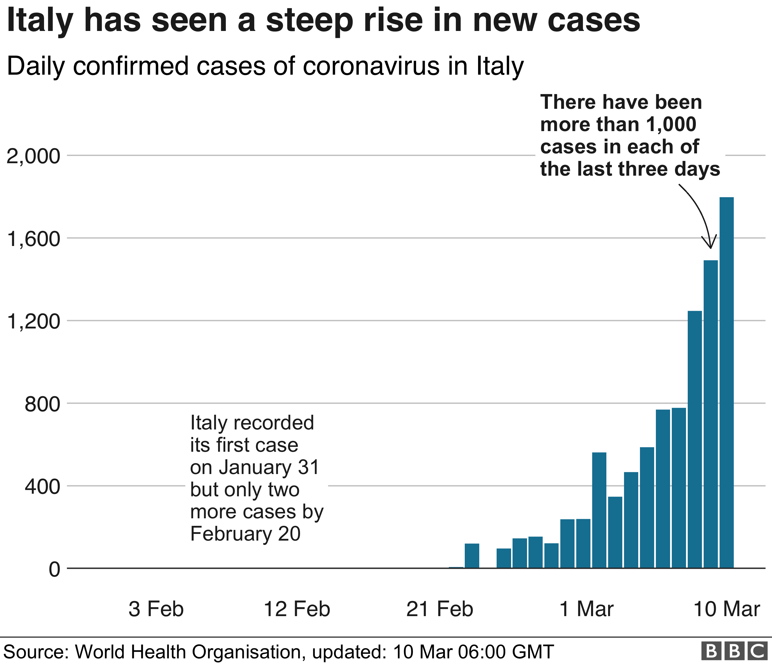 Coronavirus: Italians barred from Austria to stop spread