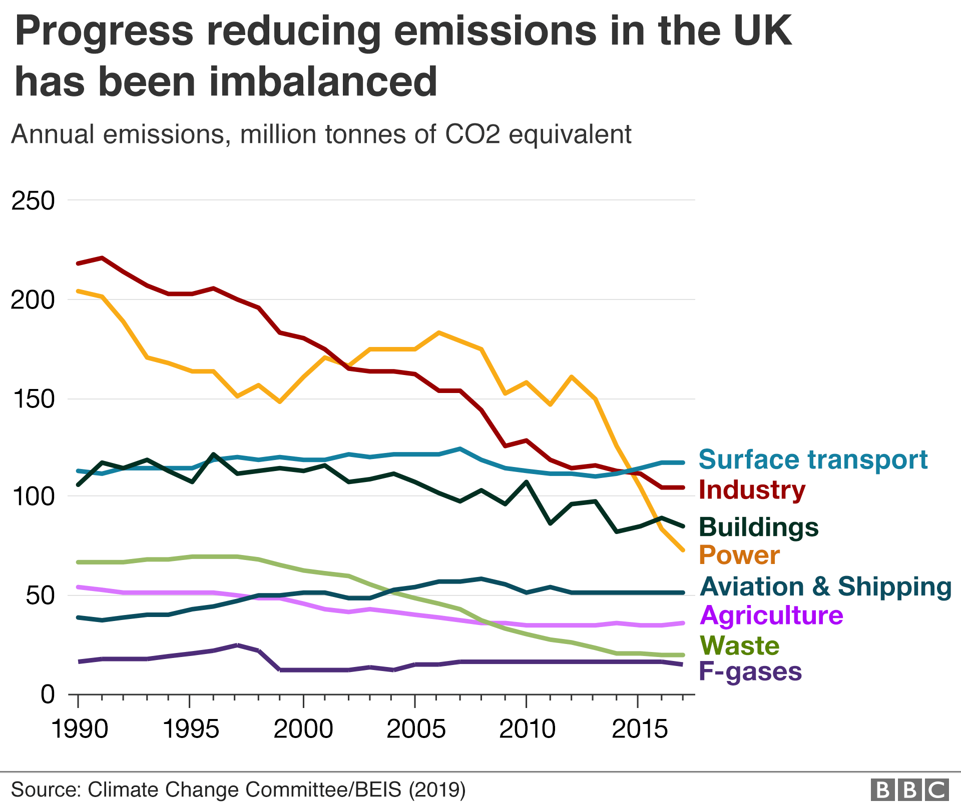 Climate change: UK 'can't go climate neutral before 2050'