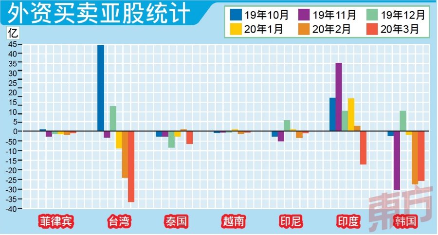 外资大抛售　亚股10天流失381亿