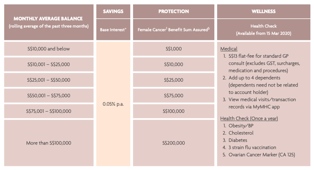 UOB Lady’s Savings Account: Free Medical Coverage For All Women